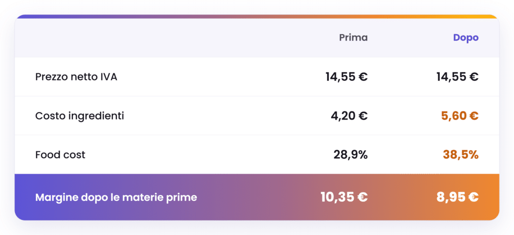 tabella food cost