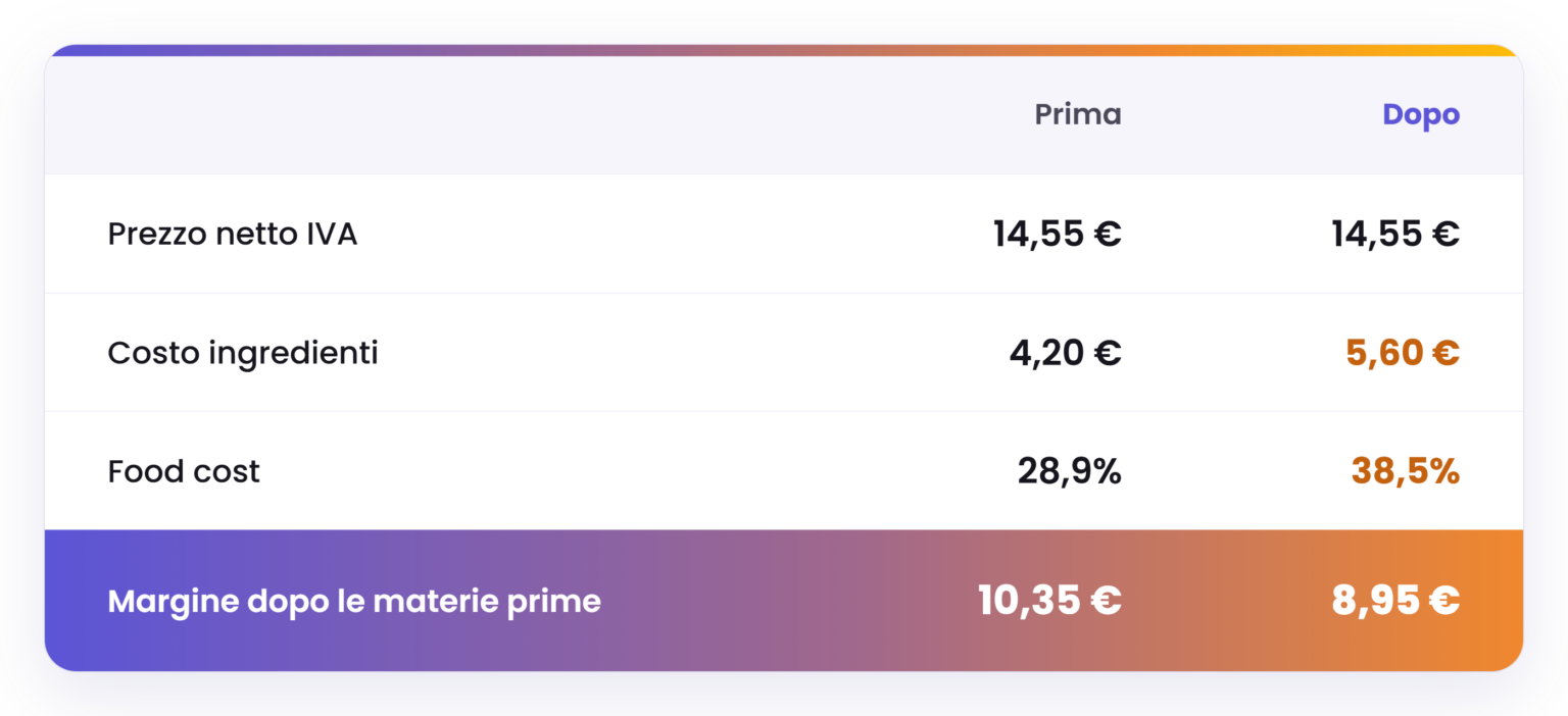 tabella food cost